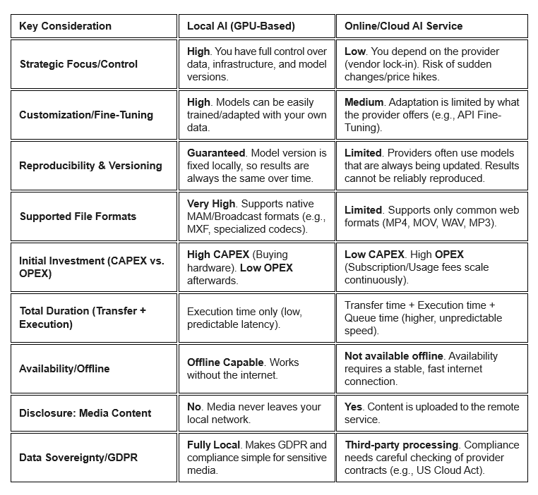 Comparison table local versus cloud solution